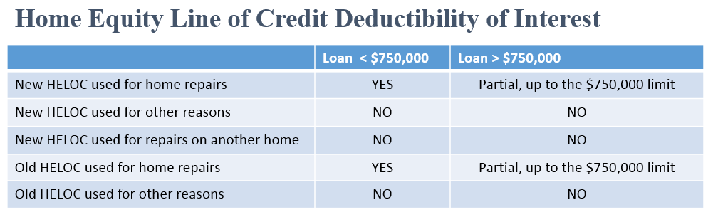 home equity line of credit deductibility of interest
