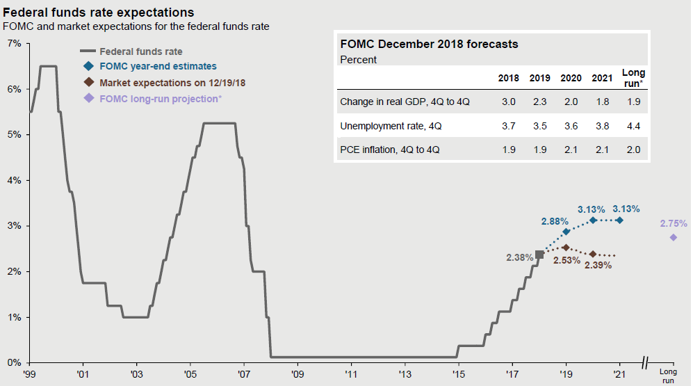 Federal Funds Rate Expectations