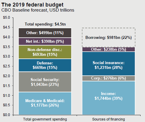 2019 Federal Budget 
