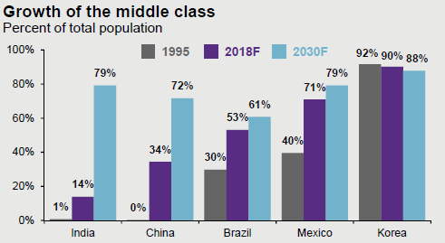 Growth of the Middle Class 
