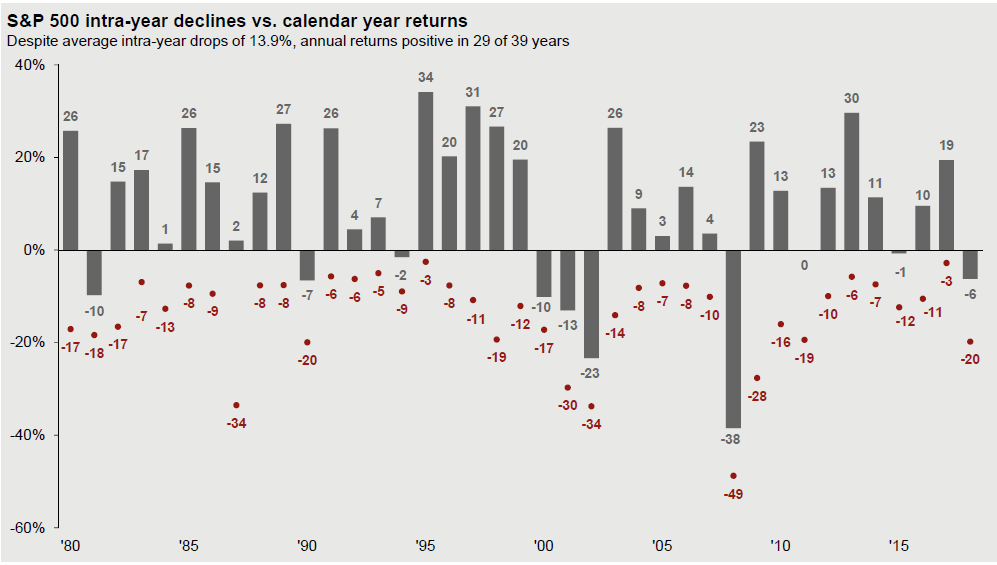 Intra year declines vs. calendar year returns