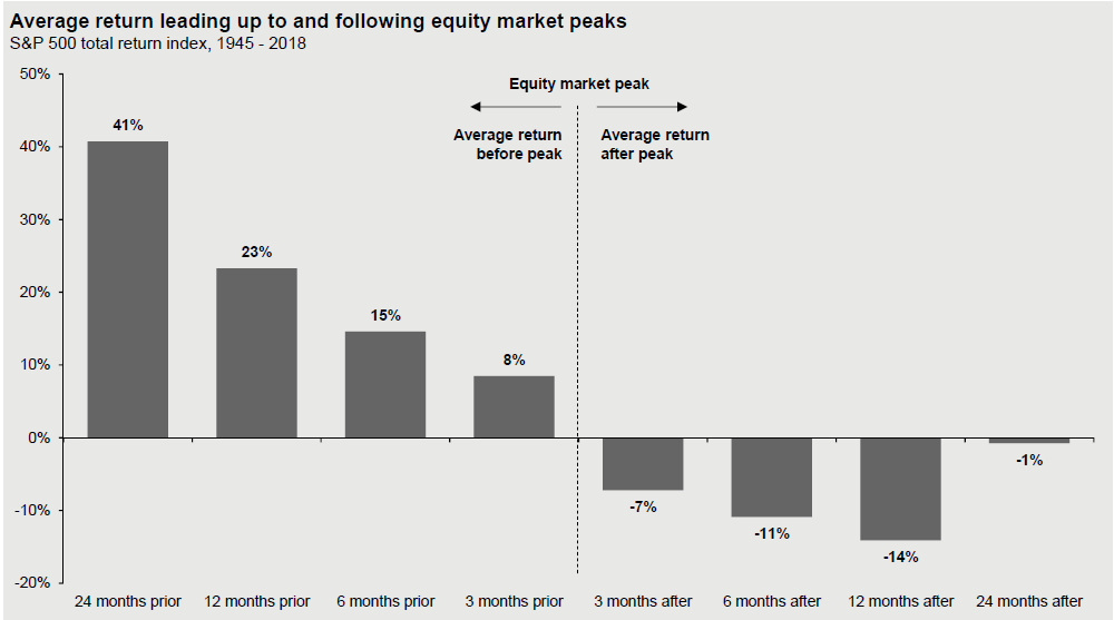 Average return leading up to and following equity market peaks