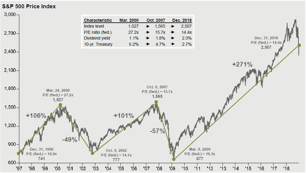 S&P price index