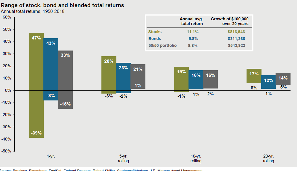 Range of stock, bond and total blended returns