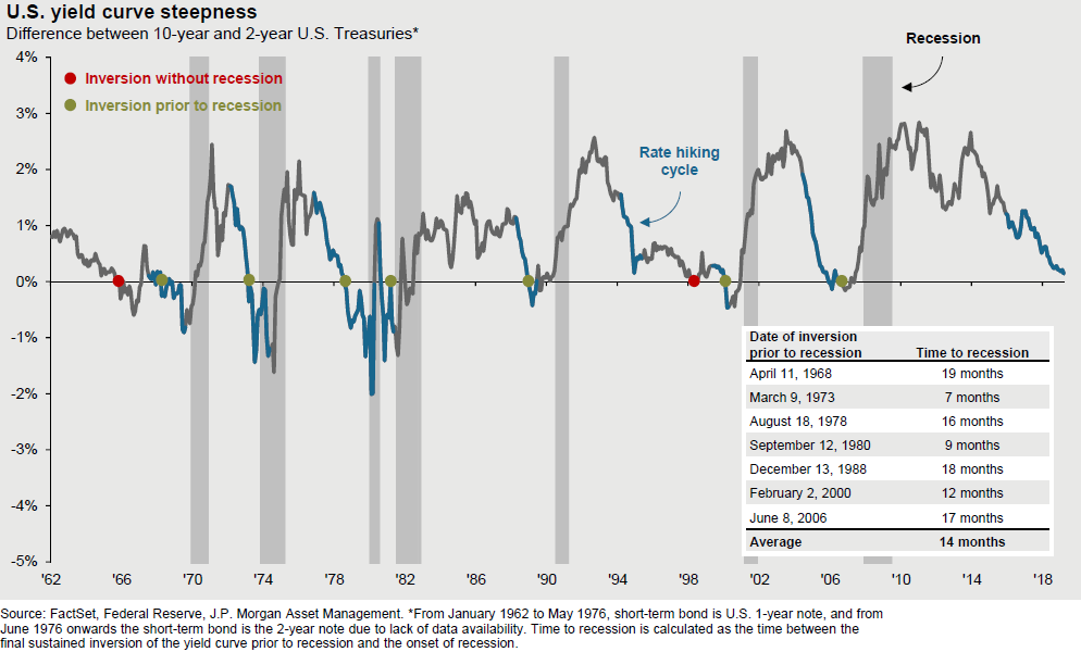 U.S yield curve steepness